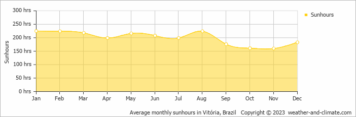 Average monthly sunhours in Vitoria, Brazil   Copyright © 2009 www.weather-and-climate.com  