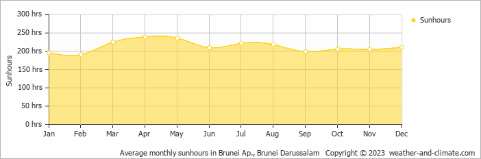 Average monthly sunhours in Bandar Seri Begawan, Brunei   Copyright © 2009 www.weather-and-climate.com  
