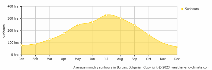 Average monthly sunhours in Burgas, Bulgaria   Copyright © 2009 www.weather-and-climate.com  