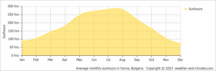 Average monthly sunhours in Golden Sands, Bulgaria   Copyright © 2009 www.weather-and-climate.com  