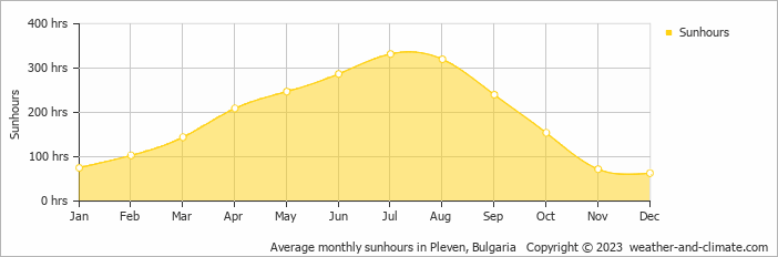Average monthly sunhours in Pleven, Bulgaria   Copyright © 2009 www.weather-and-climate.com  