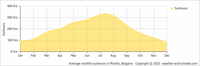 Average monthly hours of sunshine in Plovdiv, Bulgaria