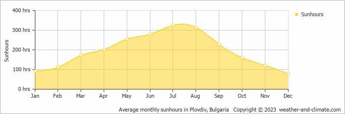 Average monthly sunhours in Plovdiv, Bulgaria   Copyright © 2009 www.weather-and-climate.com  
