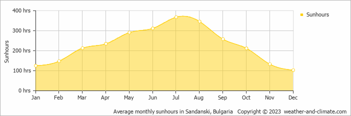 Average monthly hours of sunshine in Sandanski, Bulgaria