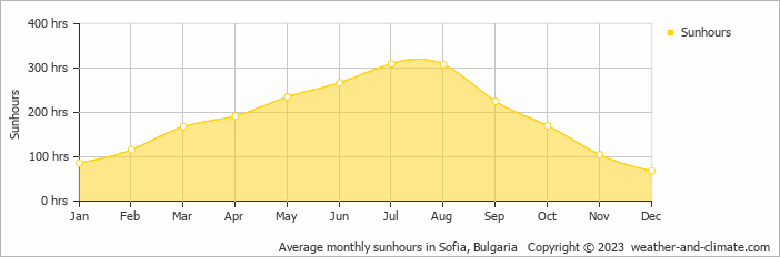 Average monthly hours of sunshine in Sofia, Bulgaria