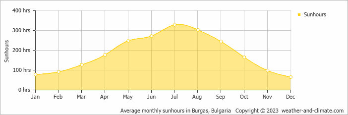 Average monthly hours of sunshine in Sozopol, Bulgaria