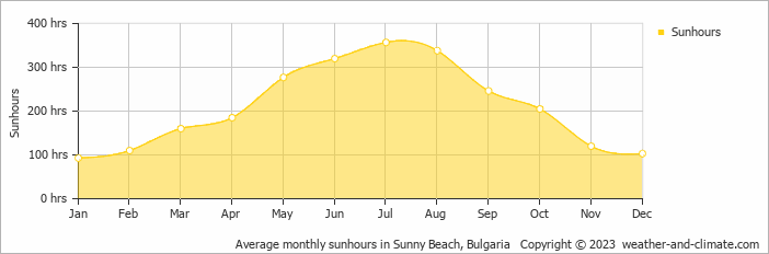 Average monthly sunhours in Sunny Beach, Bulgaria   Copyright © 2009 www.weather-and-climate.com  