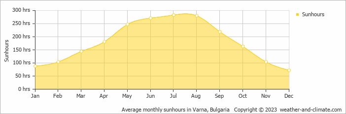 Average monthly hours of sunshine in Varna, Bulgaria