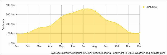Average monthly hours of sunshine in Vlas, Bulgaria