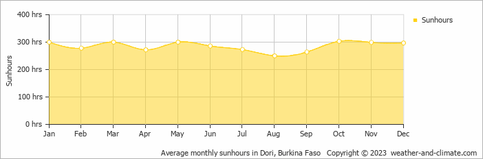 Average monthly sunhours in Dori, Burkina Faso   Copyright © 2009 www.weather-and-climate.com  
