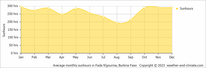 Average monthly sunhours in Fada N'gourma, Burkina Faso   Copyright © 2009 www.weather-and-climate.com  