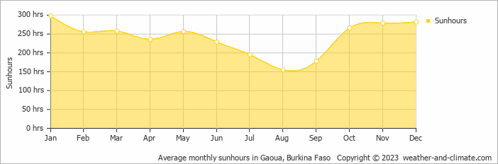 Average monthly sunhours in Gaoua, Burkina Faso   Copyright © 2009 www.weather-and-climate.com  