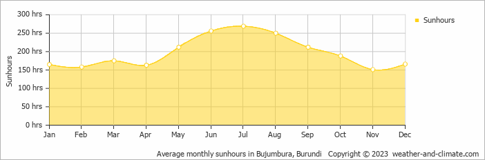 Average monthly sunhours in Bujumbura, Burundi   Copyright © 2009 www.weather-and-climate.com  