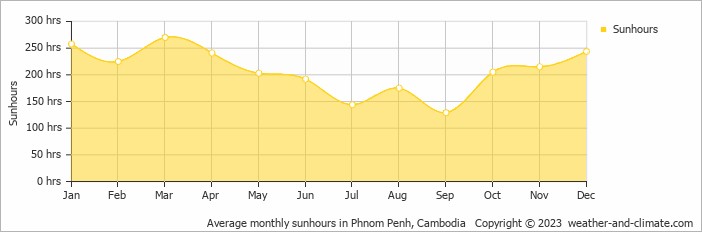 Average monthly hours of sunshine in Phnom Penh, 