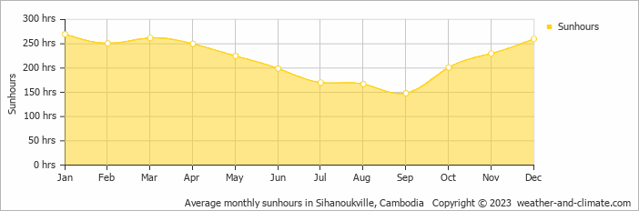 Average monthly hours of sunshine in Sihanoukville, Cambodia