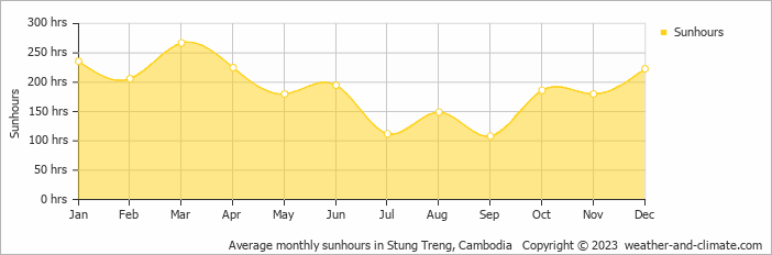 Average monthly hours of sunshine in Stung Treng, Cambodia