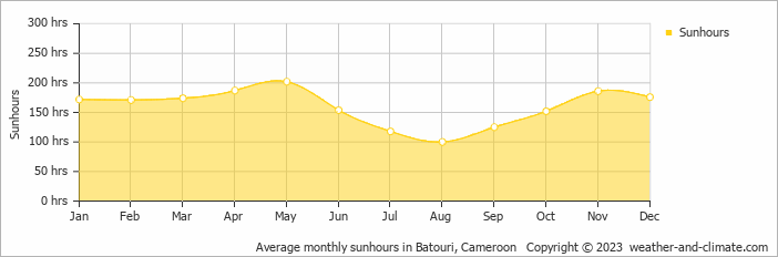 Average monthly sunhours in Batouri, Cameroon   Copyright © 2013 www.weather-and-climate.com  