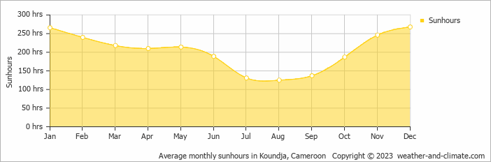 Average monthly sunhours in Koundja, Cameroon   Copyright © 2009 www.weather-and-climate.com  