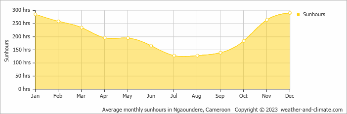 Average monthly hours of sunshine in Ngaoundere, Cameroon