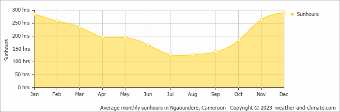 Average monthly sunhours in Ngaoundere, Cameroon   Copyright © 2009 www.weather-and-climate.com  