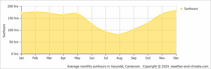 Average monthly sunhours in Yaounde, Cameroon   Copyright © 2009 www.weather-and-climate.com  