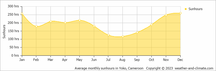 Average monthly sunhours in Yoko, Cameroon   Copyright © 2009 www.weather-and-climate.com  