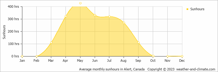 Average monthly hours of sunshine in Alert, Canada