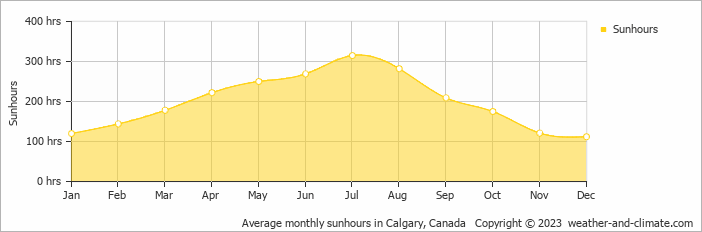 Average monthly sunhours in Calgary, Canada   Copyright © 2009 www.weather-and-climate.com  