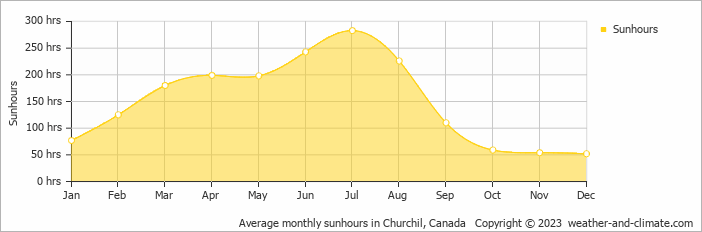 Average monthly hours of sunshine in Churchil, Canada