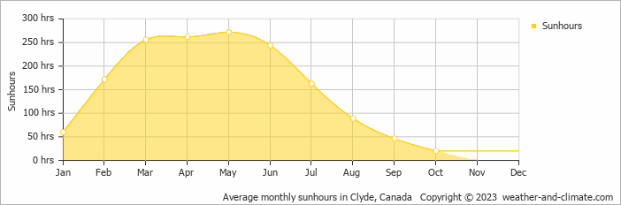 Average monthly hours of sunshine in Clyde, Canada