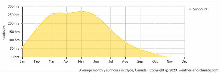 Average monthly sunhours in Clyde, Canada   Copyright © 2009 www.weather-and-climate.com  