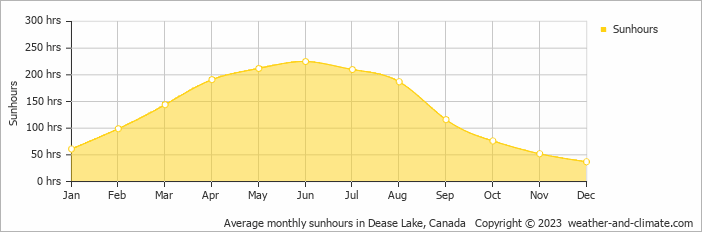 Average monthly hours of sunshine in Dease Lake, Canada