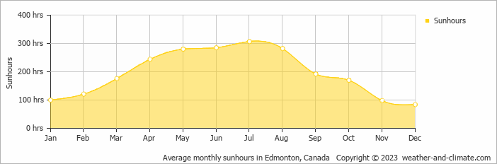 Average monthly hours of sunshine in Edmonton, Canada