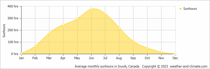 Average monthly hours of sunshine in Inuvik, Canada