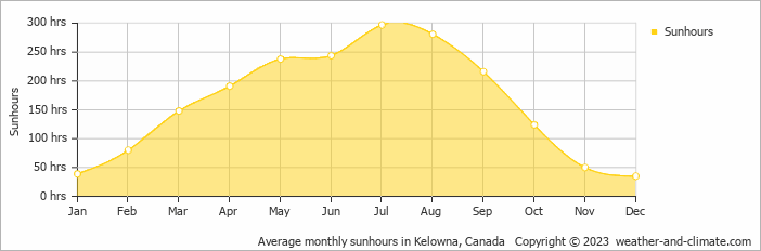 Average monthly hours of sunshine in Kelowna, Canada