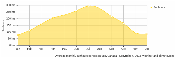 Average monthly hours of sunshine in Mississauga, 