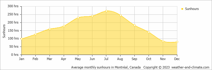 Average monthly sunhours in Montréal, Canada   Copyright © 2009 www.weather-and-climate.com  