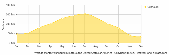 Average monthly sunhours in Niagara Falls, Canada   Copyright © 2009 www.weather-and-climate.com  