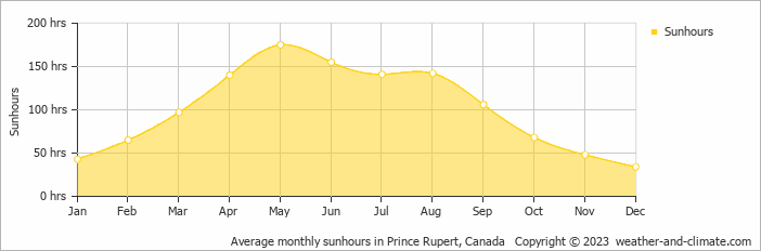 Average monthly hours of sunshine in Prince Rupert, Canada