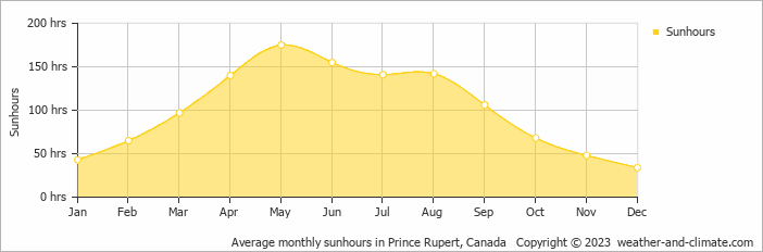 Average monthly sunhours in Prince Rupert, Canada   Copyright © 2009 www.weather-and-climate.com  