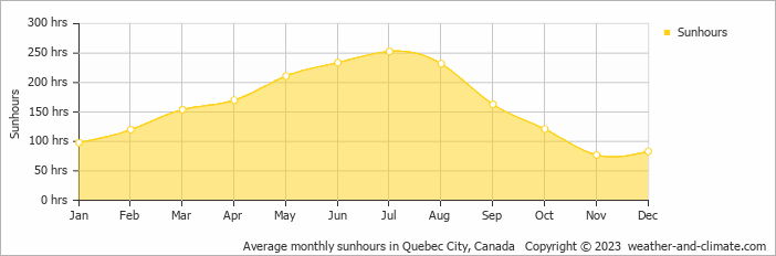 Average monthly sunhours in Quebec City, Canada   Copyright © 2009 www.weather-and-climate.com  