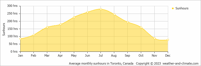 Average monthly sunhours in Toronto, Canada   Copyright © 2009 www.weather-and-climate.com  