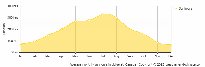 Average monthly hours of sunshine in Ucluelet, Canada