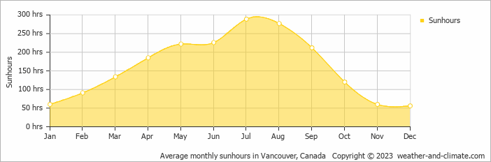 Average monthly hours of sunshine in Vancouver, Canada