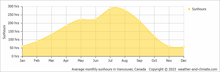 Average monthly sunhours in Vancouver, Canada   Copyright © 2009 www.weather-and-climate.com  