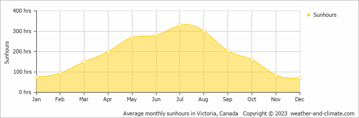Average monthly hours of sunshine in Victoria, Canada