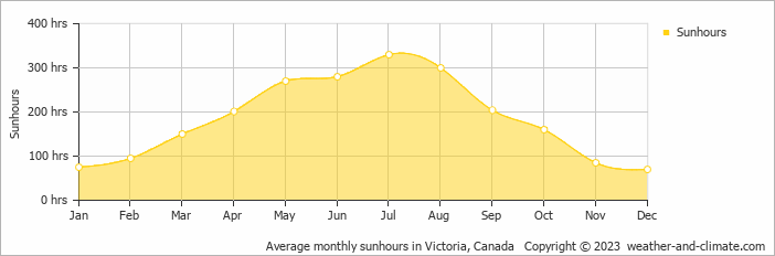 Average monthly sunhours in Victoria, Canada   Copyright © 2009 www.weather-and-climate.com  