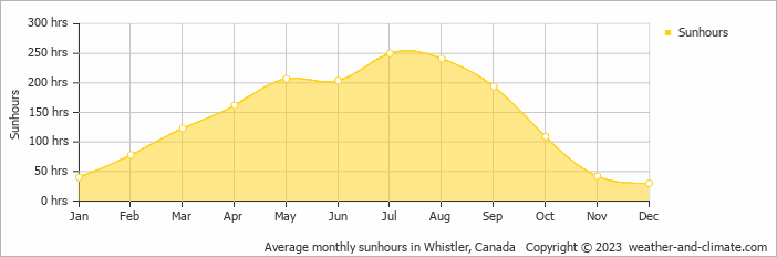 Average monthly sunhours in Whistler, Canada   Copyright © 2009 www.weather-and-climate.com  