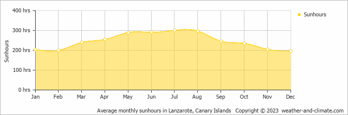 Average monthly hours of sunshine in Lanzarote, Canary Islands