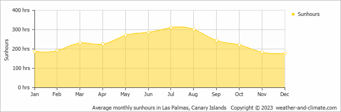Average monthly sunhours in Las Palmas, Canary Islands   Copyright © 2009 www.weather-and-climate.com  